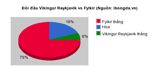 Thống kê đối đầu Vikingur Reykjavik vs Fylkir