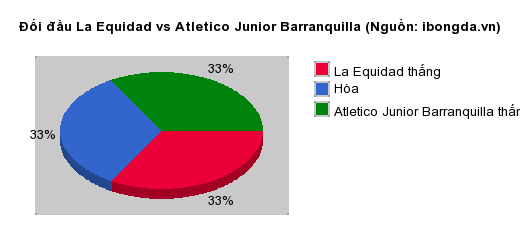 Thống kê đối đầu La Equidad vs Atletico Junior Barranquilla