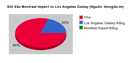 Thống kê đối đầu Montreal Impact vs Los Angeles Galaxy