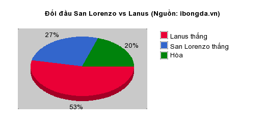 Thống kê đối đầu San Lorenzo vs Lanus