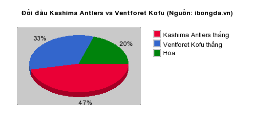 Thống kê đối đầu Kashima Antlers vs Ventforet Kofu