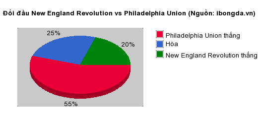 Thống kê đối đầu New England Revolution vs Philadelphia Union