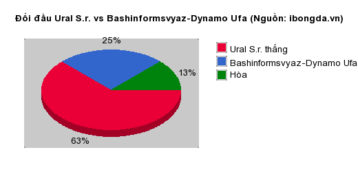 Thống kê đối đầu Ural S.r. vs Bashinformsvyaz-Dynamo Ufa
