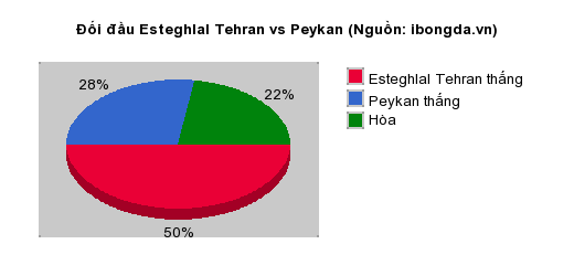 Thống kê đối đầu Esteghlal Tehran vs Peykan