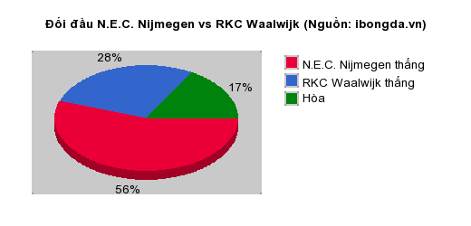 Thống kê đối đầu N.E.C. Nijmegen vs RKC Waalwijk
