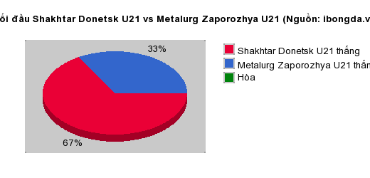 Thống kê đối đầu Shakhtar Donetsk U21 vs Metalurg Zaporozhya U21