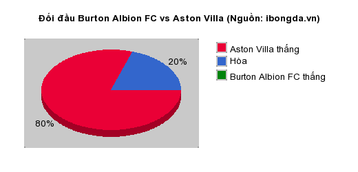 Thống kê đối đầu Burton Albion FC vs Aston Villa