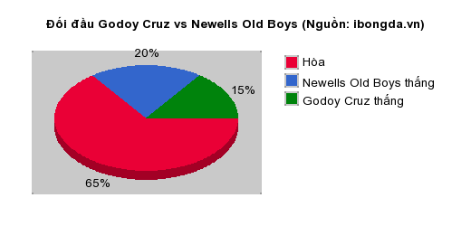 Thống kê đối đầu Godoy Cruz vs Newells Old Boys