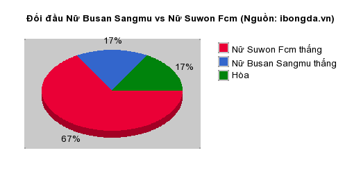 Thống kê đối đầu Nữ Busan Sangmu vs Nữ Suwon Fcm