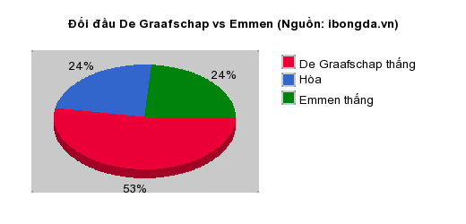 Thống kê đối đầu De Graafschap vs Emmen
