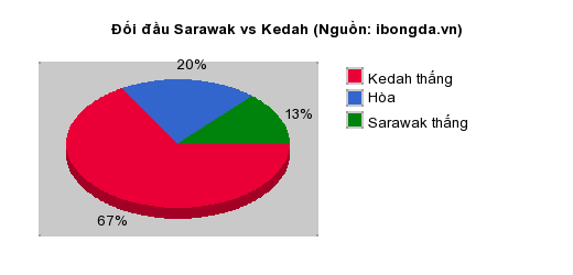 Thống kê đối đầu Sarawak vs Kedah