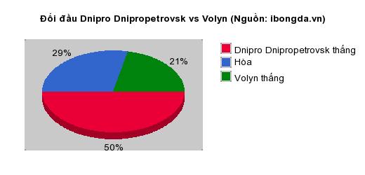 Thống kê đối đầu Dnipro Dnipropetrovsk vs Volyn