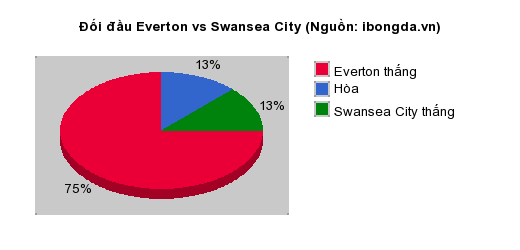 Thống kê đối đầu Everton vs Swansea City