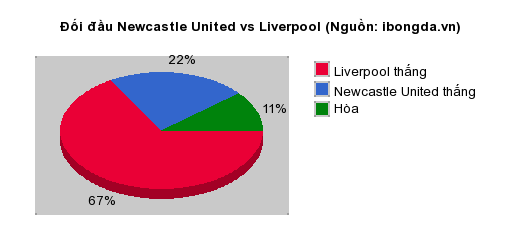 Thống kê đối đầu Newcastle United vs Liverpool