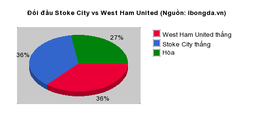 Thống kê đối đầu Stoke City vs West Ham United