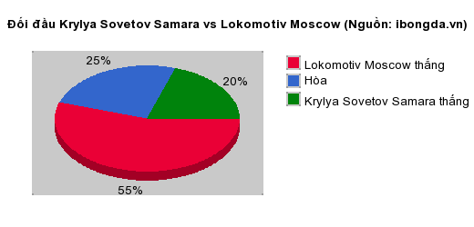 Thống kê đối đầu Krylya Sovetov Samara vs Lokomotiv Moscow