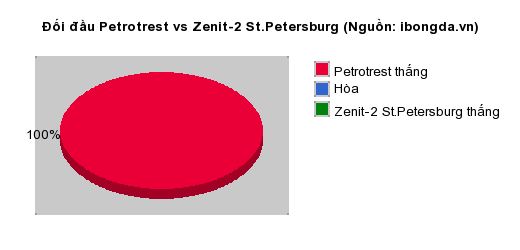 Thống kê đối đầu Petrotrest vs Zenit-2 St.Petersburg