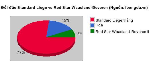 Thống kê đối đầu Standard Liege vs Red Star Waasland-Beveren