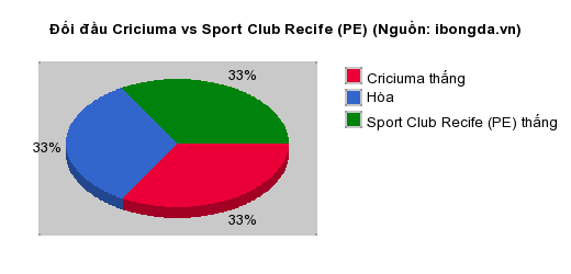 Thống kê đối đầu Criciuma vs Sport Club Recife (PE)