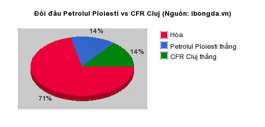 Thống kê đối đầu Petrolul Ploiesti vs CFR Cluj