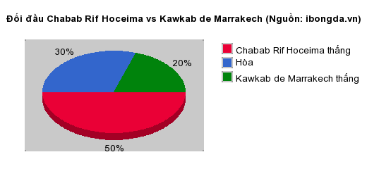 Thống kê đối đầu Chabab Rif Hoceima vs Kawkab de Marrakech