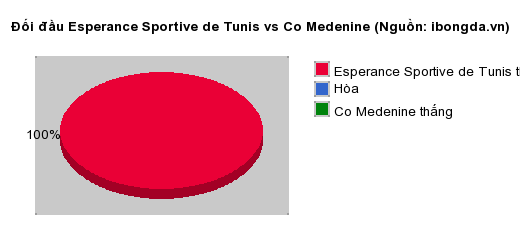 Thống kê đối đầu Esperance Sportive de Tunis vs Co Medenine
