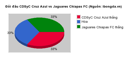 Thống kê đối đầu CDSyC Cruz Azul vs Jaguares Chiapas FC