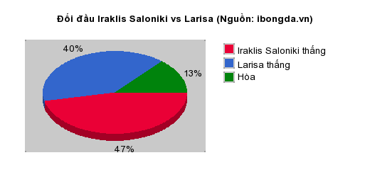 Thống kê đối đầu Iraklis Saloniki vs Larisa
