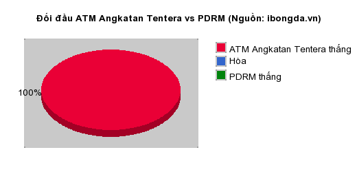 Thống kê đối đầu ATM Angkatan Tentera vs PDRM