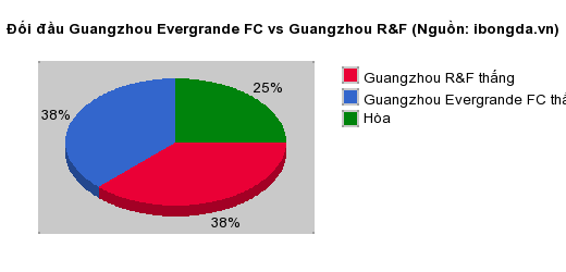 Thống kê đối đầu Guangzhou Evergrande FC vs Guangzhou R&F
