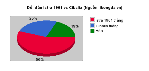 Thống kê đối đầu Istra 1961 vs Cibalia