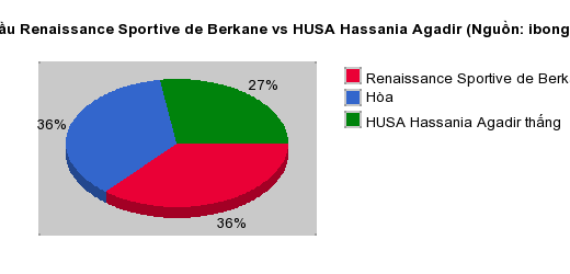 Thống kê đối đầu Renaissance Sportive de Berkane vs HUSA Hassania Agadir