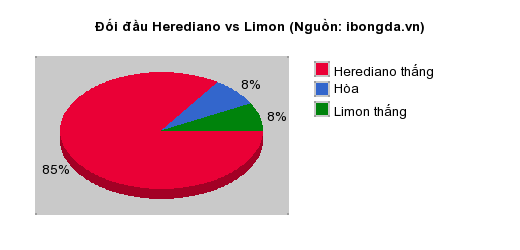 Thống kê đối đầu Herediano vs Limon