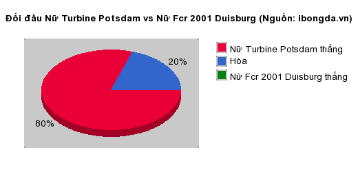 Thống kê đối đầu Nữ Turbine Potsdam vs Nữ Fcr 2001 Duisburg