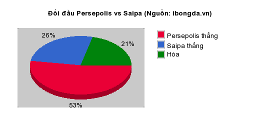 Thống kê đối đầu Persepolis vs Saipa