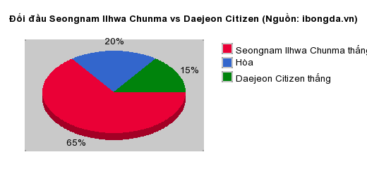 Thống kê đối đầu Seongnam Ilhwa Chunma vs Daejeon Citizen