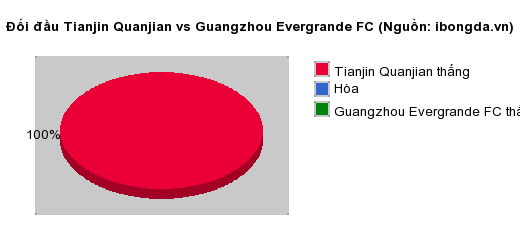 Thống kê đối đầu Tianjin Quanjian vs Guangzhou Evergrande FC