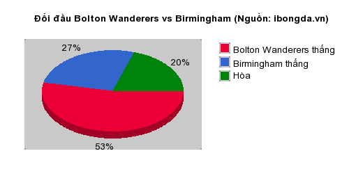 Thống kê đối đầu Bolton Wanderers vs Birmingham
