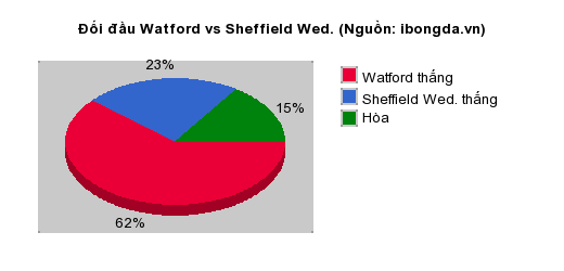 Thống kê đối đầu Watford vs Sheffield Wed.
