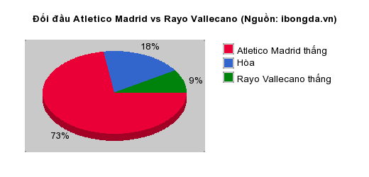 Thống kê đối đầu Atletico Madrid vs Rayo Vallecano