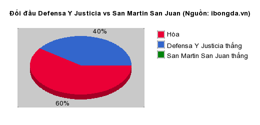 Thống kê đối đầu Defensa Y Justicia vs San Martin San Juan