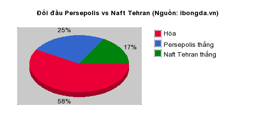 Thống kê đối đầu Persepolis vs Naft Tehran