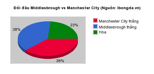 Thống kê đối đầu Middlesbrough vs Manchester City