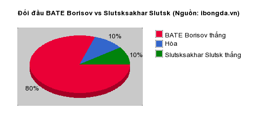 Thống kê đối đầu BATE Borisov vs Slutsksakhar Slutsk