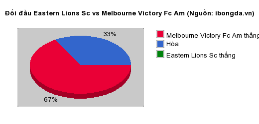 Thống kê đối đầu Eastern Lions Sc vs Melbourne Victory Fc Am