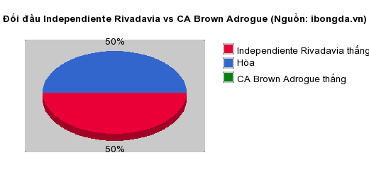 Thống kê đối đầu Independiente Rivadavia vs CA Brown Adrogue