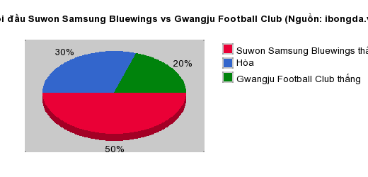 Thống kê đối đầu Suwon Samsung Bluewings vs Gwangju Football Club