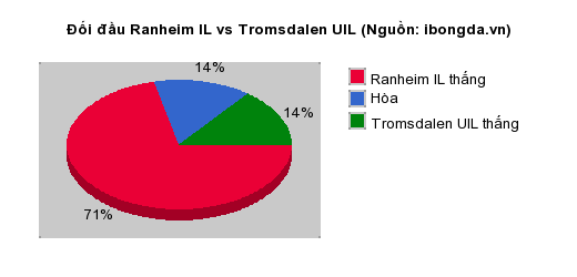 Thống kê đối đầu Ranheim IL vs Tromsdalen UIL