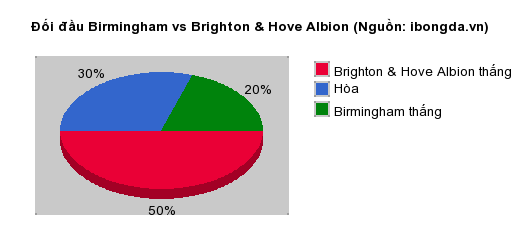 Thống kê đối đầu Birmingham vs Brighton & Hove Albion