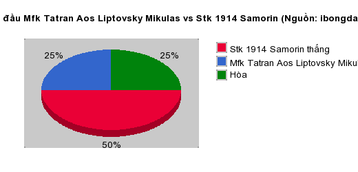 Thống kê đối đầu Mfk Tatran Aos Liptovsky Mikulas vs Stk 1914 Samorin